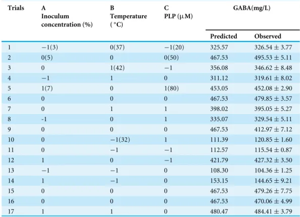Table 1 Box–Behnken design and responses to GABA yield in fermented chickpea milk. Trials A Inoculum concentration (%) B Temperature(◦C) C PLP ( µ M) GABA(mg/L) Predicted Observed 1 − 1(3) 0(37) − 1(20) 325.57 326.54 ± 3.77 2 0(5) 0 0(50) 467.53 495.53 ± 5