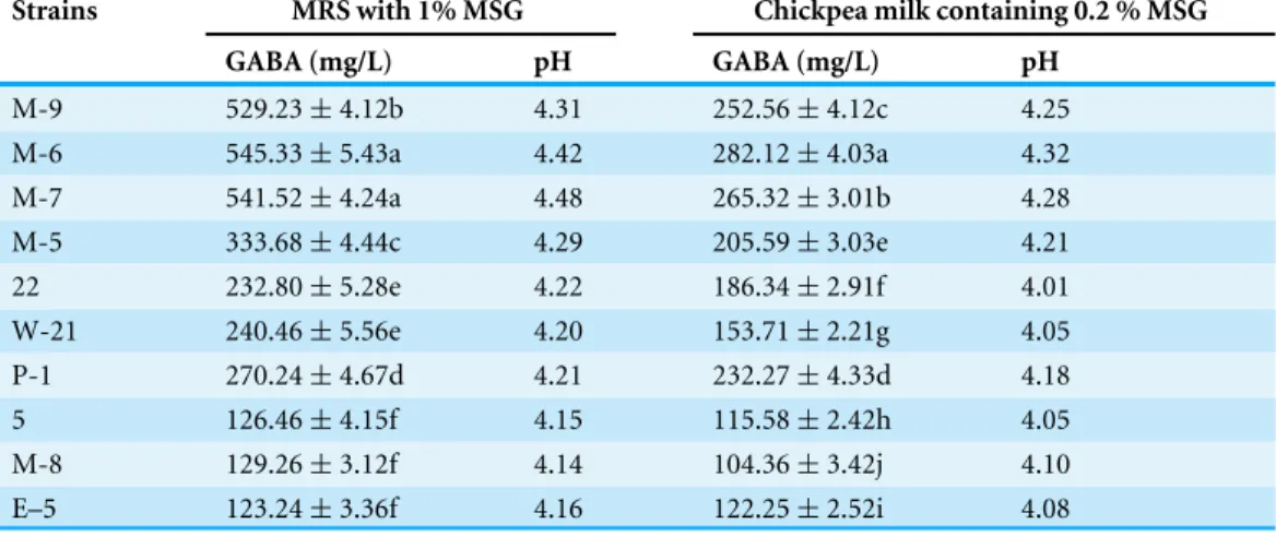 Table 2 Screening of GABA-producing LAB in MRS broth and chickpea milk containing 1% and 0.2 % MSG, respectively.