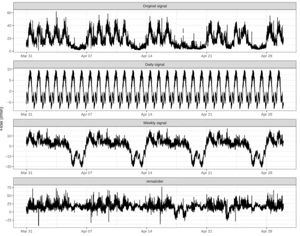 Figure 3. One-month STL(seasonal trend decomposition based on Locally Estimated Scatterplot Smoothing (LOESS)) decomposition