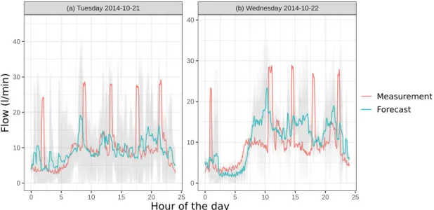 Figure 7. Comparison of two forecasts for the suburban site. The first one (left plot) was flagged as