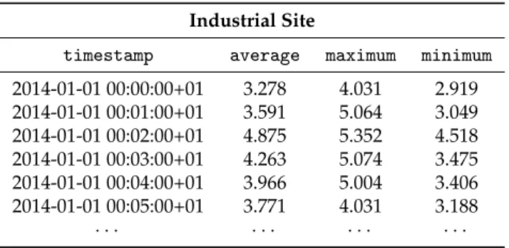 Table 1. Structure of the raw data from the industrial site (first six measurements).