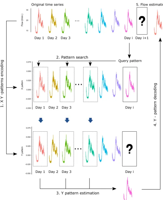 Figure 1. Scheme of the pattern-similarity method.