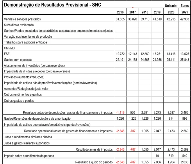 Tabela 11.9 Demonstração de Resultados 