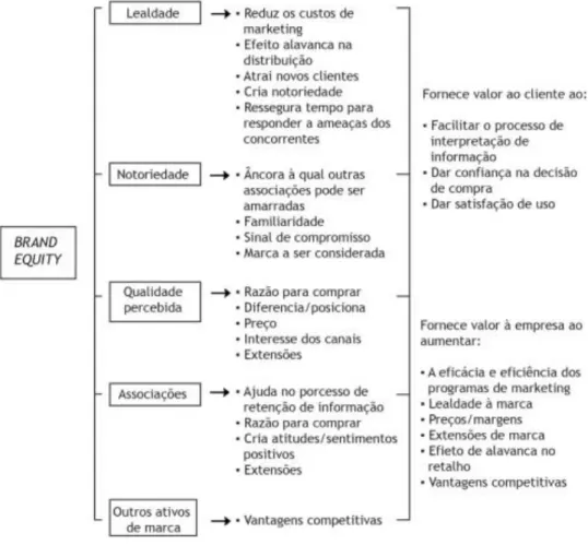 Figura 1. Modelo de brand equity de Aaker  Fonte: Aaker (1991) 