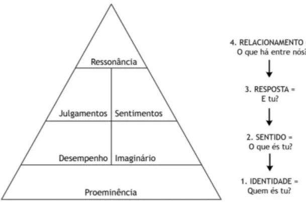 Figura 2. Pirâmide do Capital de Marca Baseado no Cliente de Keller  Fonte: Keller (2006)  