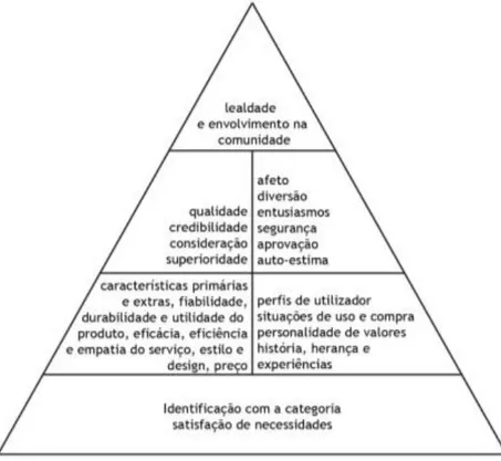 Figura 3. Subdivisões dos Pilares da Pirâmide do Capital de Marca  Baseado no Cliente de Keller 