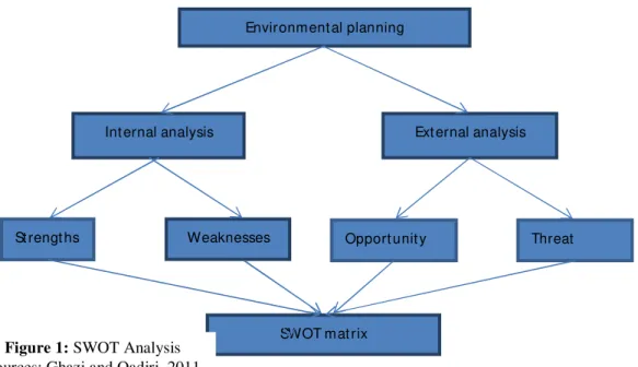 Figure 1: SWOT Analysis  Sources: Ghazi and Qadiri, 2011 