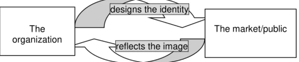 Figure 1. Brand identity  –  brand image relationship  Source: Adaptation after Kapferer 2008, p