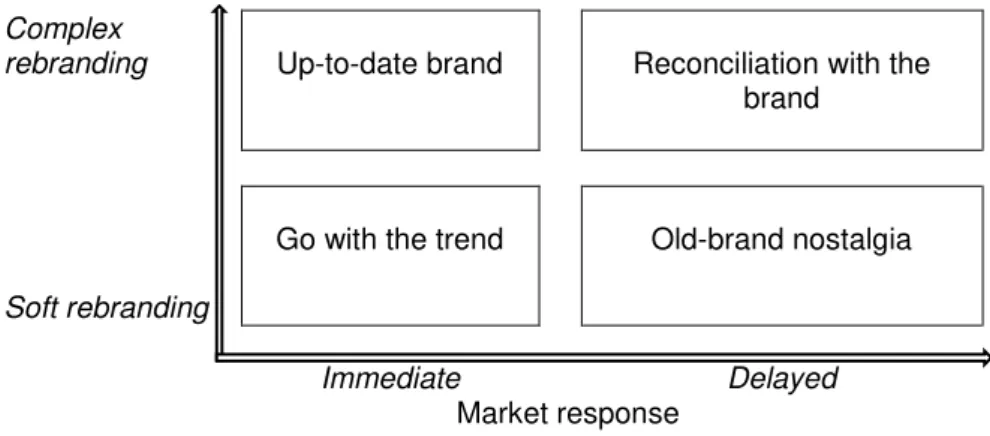 Figure 2. Combining rebranding complexity and market response 