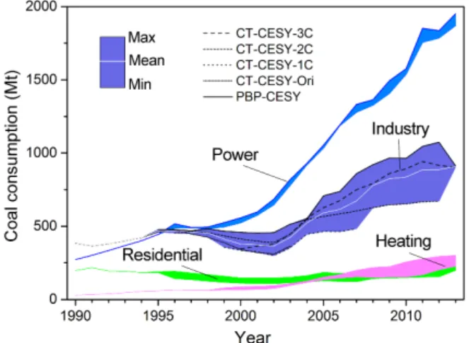 Figure 2. Apparent uncertainties (shown as filled areas) in China’s coal consumption from 1990 to 2013, by sector
