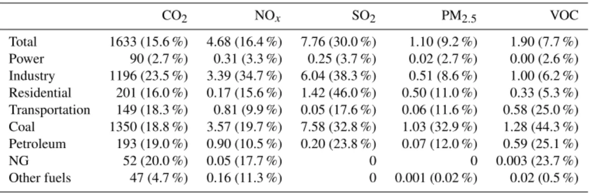 Table 2. Apparent uncertainties in China’s emissions in 2012 by sector and energy type