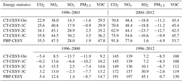 Table 3. Emission trends for China derived from different energy statistics (growth rate, %).