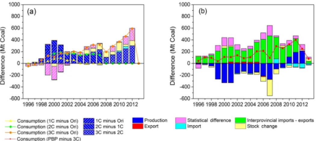 Figure 5. Differences in coal consumption between different energy statistics, from the supply perspective: (a) CT-CESY-1C (1C) / CT- CT-CESY-2C (2C) / CT-CESY-3C (3C) − CT-CESY-Ori (Ori); (b) PBP-CESY (PBP) − CT-CESY-3C (3C)