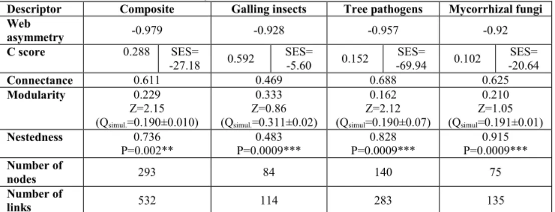 Tab. 2. Nestedness results provided by package bipartite in R. Modularity results produced by  software MODULAR with significance expressed in z score values (z scores ≥1, not significant 