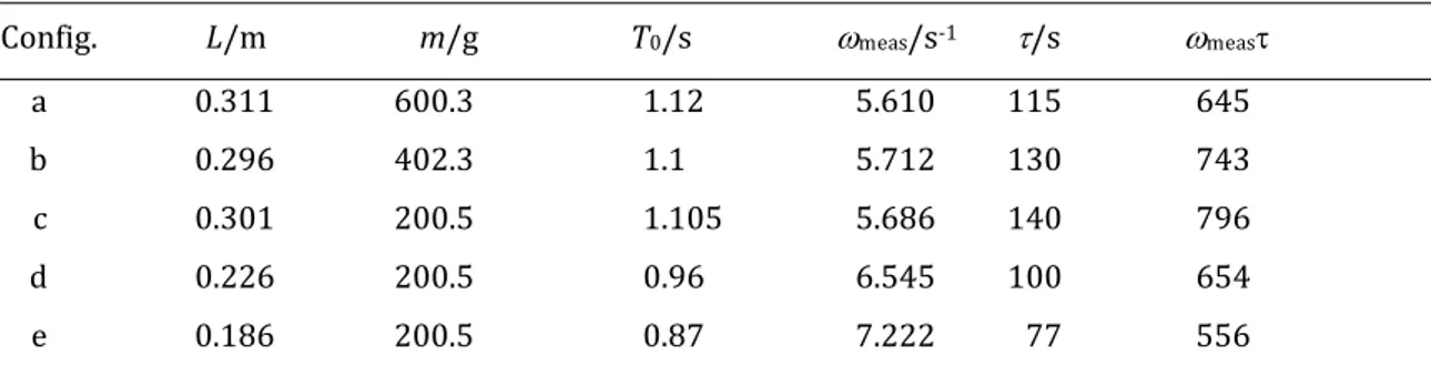 Table 1: Experimental results for angular frequency measured ( ω meas ) from period at small  amplitude ( T 0 ) and damping time for different configurations (wire length and oscillating mass)