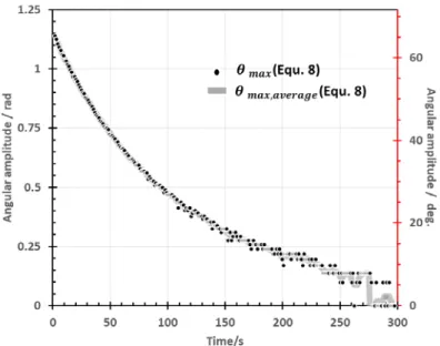 Figure  6. The symbols indicate the angular amplitude, 