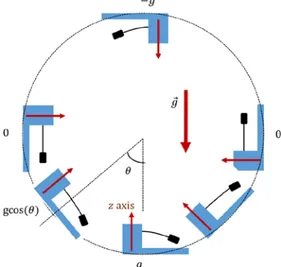 Figure 1: Scheme of the static deflection of the cantilever beam  due to gravity versus its orientation