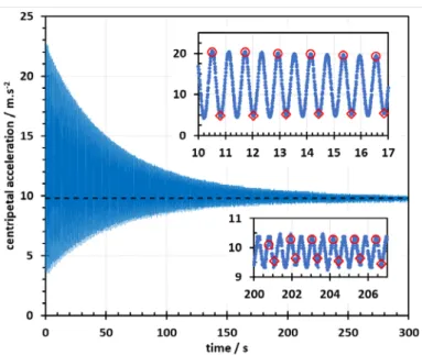 Figure 3: Acceleration measured by BITalino vs time on a large (main plot) and  short (insets) time scales