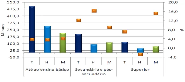 Gráfico 2.1. População desempregada segundo o grau de instrução, em Portugal, no 1º  trimestre de 2012 