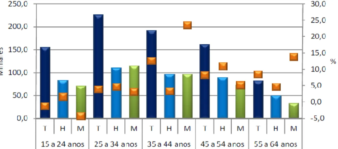 Gráfico 2.2. População desempregada por grupos etários, em Portugal, no 1º trimestre  de 2012 
