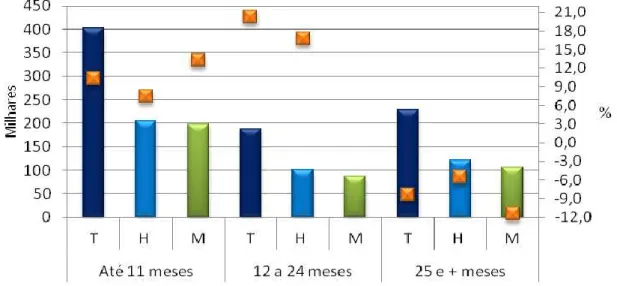 Gráfico 2.3. Desemprego por tempo de duração, em Portugal, no 1º trimestre de 2012 