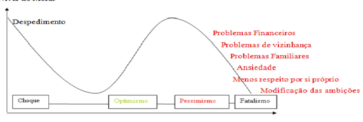 Gráfico 3.1. Curva do Moral 