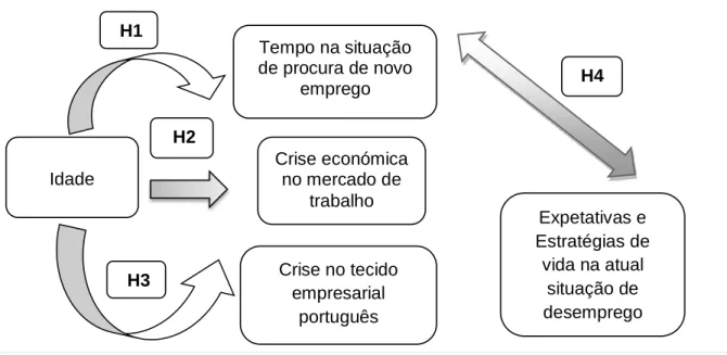 Figura 5.1. Modelo de Investigação  