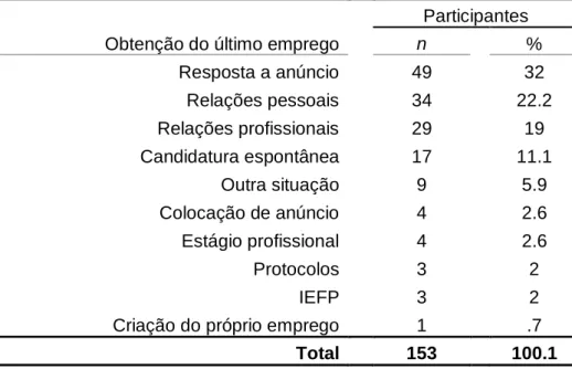 Tabela 7.2. Forma de Obtenção do Último Emprego 