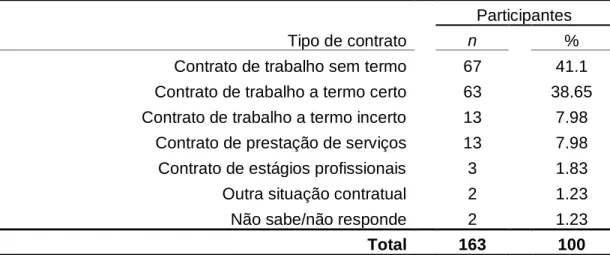 Tabela 7.4. Situação Contratual Perante o Último Emprego 