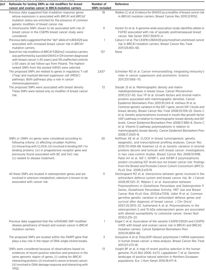 Table 1. Description of the 17 projects included in the study Project Rationale for testing SNPs as risk modi ﬁ ers for breast