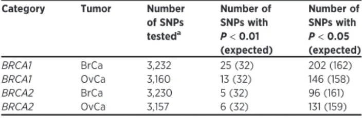 Table 2. Observed and expected number of SNPs withP values &lt; 0.05 and &lt; 0.01