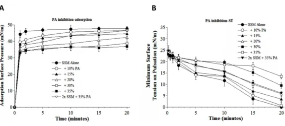 Figure 5 Inhibitory effect of palmitoleic acid (PA) on the adsorption (A) and dynamic surface tension lowering (B) of synthetic surfactant mixtures