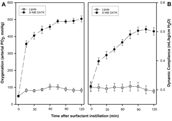Figure 7 Effect of S-MB DATK synthetic surfactant on oxygenation and lung compliance in rats with surfactant-deficient ARDS