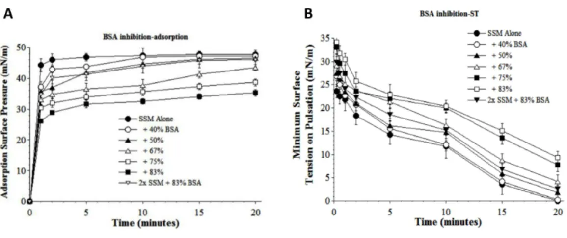 Figure 3 Inhibitory effect of bovine serum albumin (BSA) on the adsorption (A) and dynamic sur- sur-face tension lowering (B) of synthetic surfactant mixtures