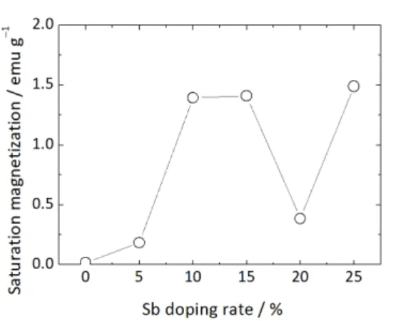 Figure  3.  Diagram  on  the  formation  of  polaron.  Oxygen  atoms are not displayed