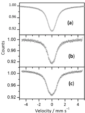 Figure  6.  119 Sn  Mössbauer  spectra  of  Fe x Sb y Sn 1–x–y O 2–δ : (a) no applied field; (b) 0.3 T applied field; (c) 0.55 T applied  field