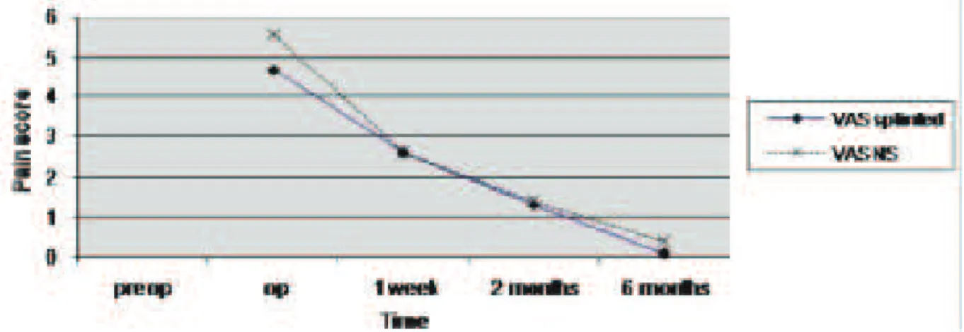 Fig. 2: Graph of visual analogue score for pain in splinted and non-splinted (NS) groups (Pre-op: preoperative, Op: operative period).