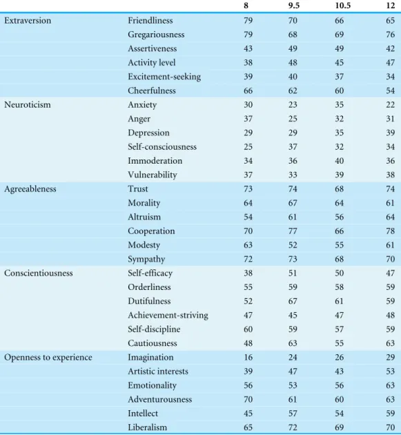 Table 1 Thirty subdomains from the five-factor model ( Johnson , 2014 ). The four alpha groups (8, 9.5, 10.5, and 12) were defined by the alpha frequency in the same way as in Fig