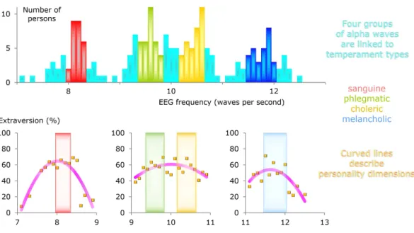 Figure 8 Summary illustrating how alpha waves, temperament types, and personality dimensions are interrelated.