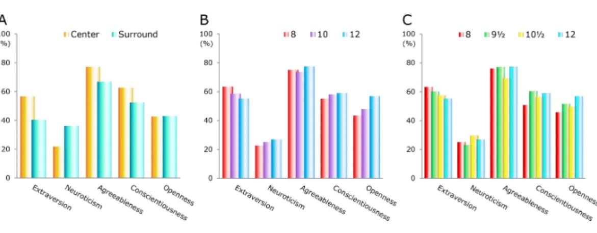 Figure 5 Mean estimates of personality traits in five domains. (A) Center and surrounding area