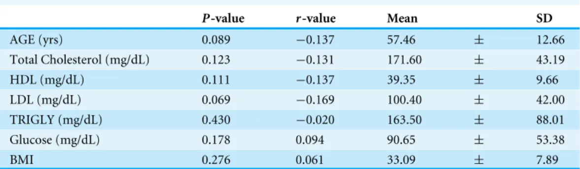 Table 2 Overall relationship to circulating CTRP3 levels.