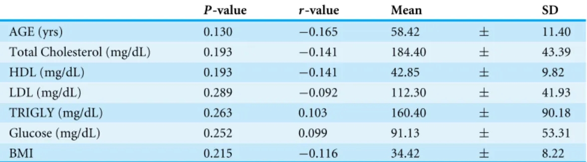 Table 4 Female relationship to circulating CTRP3 levels.
