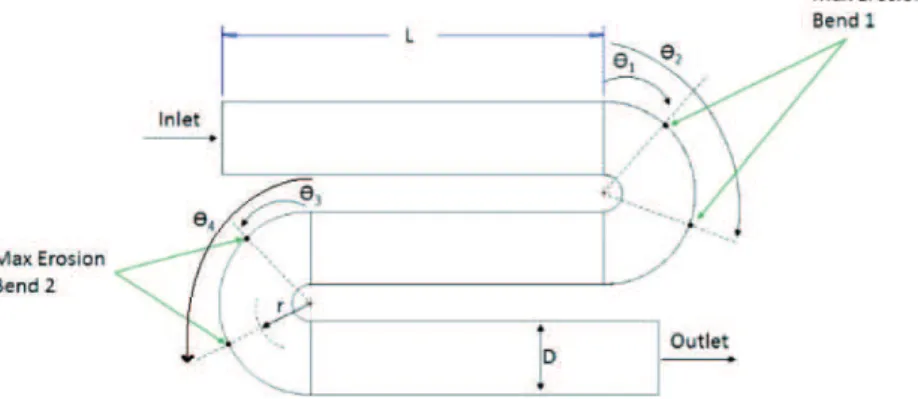 Figure 1. Schematic diagram of S-bend geometry.
