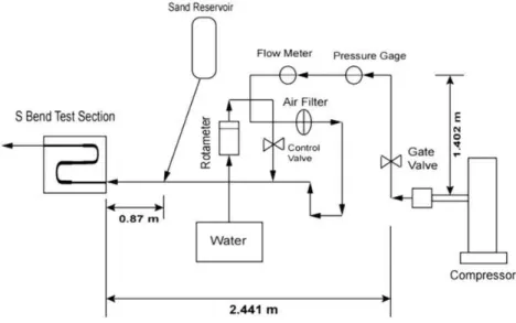 Figure 5. Schematic of S-bend multiphase test loop.