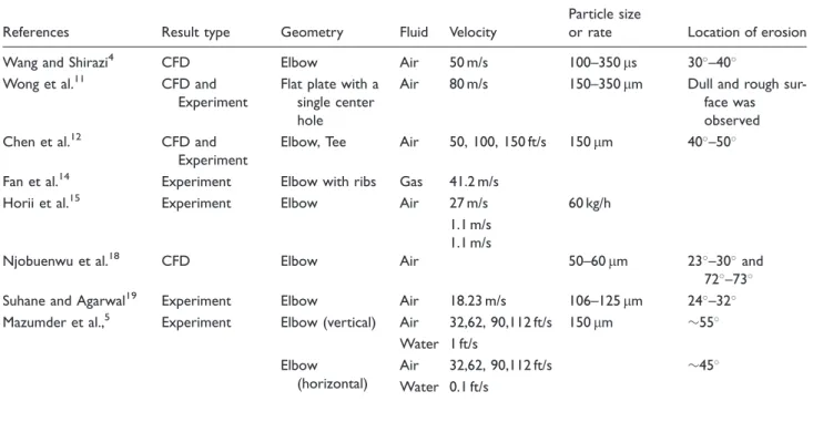 Table 4. Comparison of current CFD and experimental results.
