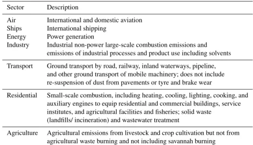 Table 1. Emission sectors in HTAP_v2.2 database.