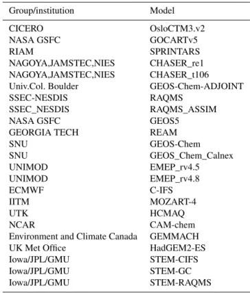 Figure 3. Domains of the regional model simulations and source/receptor areas.