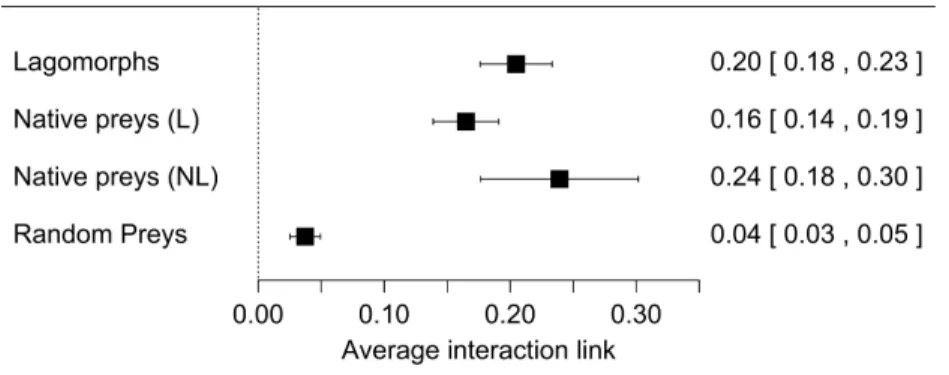 Figure 1 Forest plot for the four meta-analyses performed. Each black square represents the effect size ( ± 95% CI), interpreted as the interaction strength
