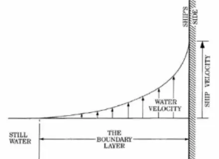 Fig. 1 Water velocity depending on distance to  the hull in the boundary layer 