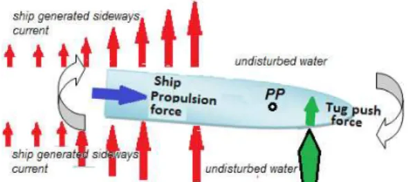 Fig. 5 The behavior of a ship moving ahead  pushed sideways by a forward tug 